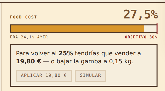 Food cost 27,5 por ciento, era 24,1 ayer, objetivo 30