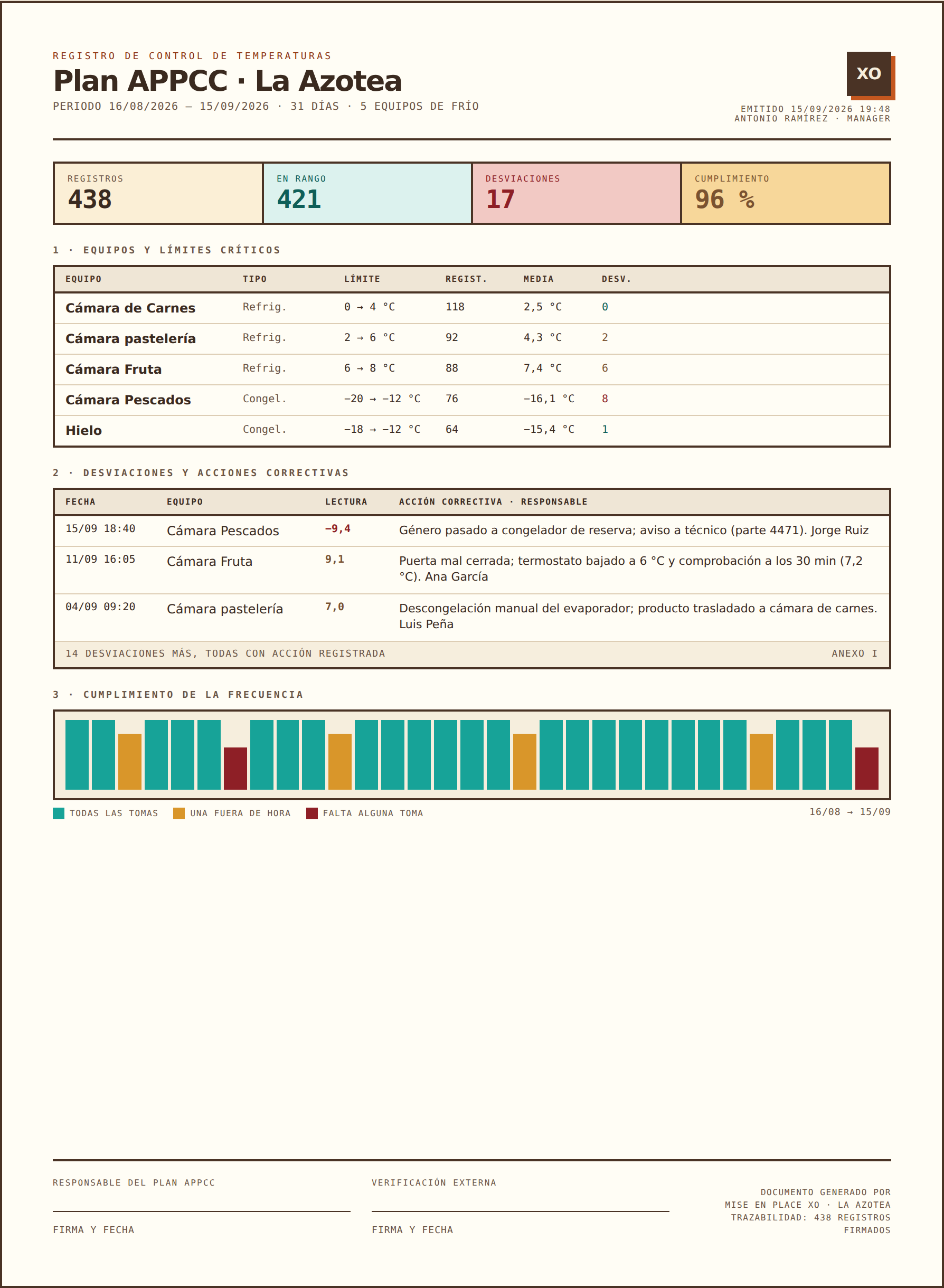 Informe del plan APPCC de un mes: equipos y limites criticos, desviaciones con su accion correctiva y responsable, y cumplimiento de la frecuencia dia a dia